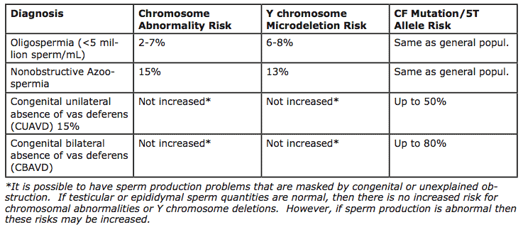 Genetic Risks Associated with Common Male Infertility Diagnoses