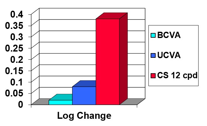 Contrast sensitivity at 12 cycles per degree