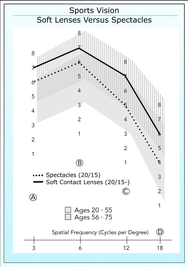 Sport Contact Lenses