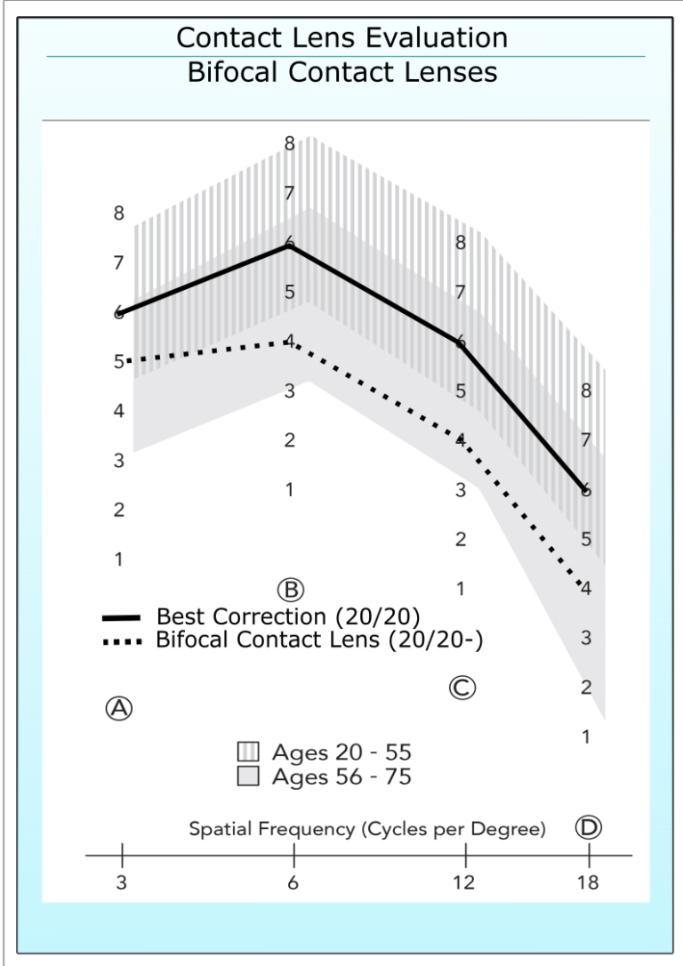 Evaluation of Contact Lenses
